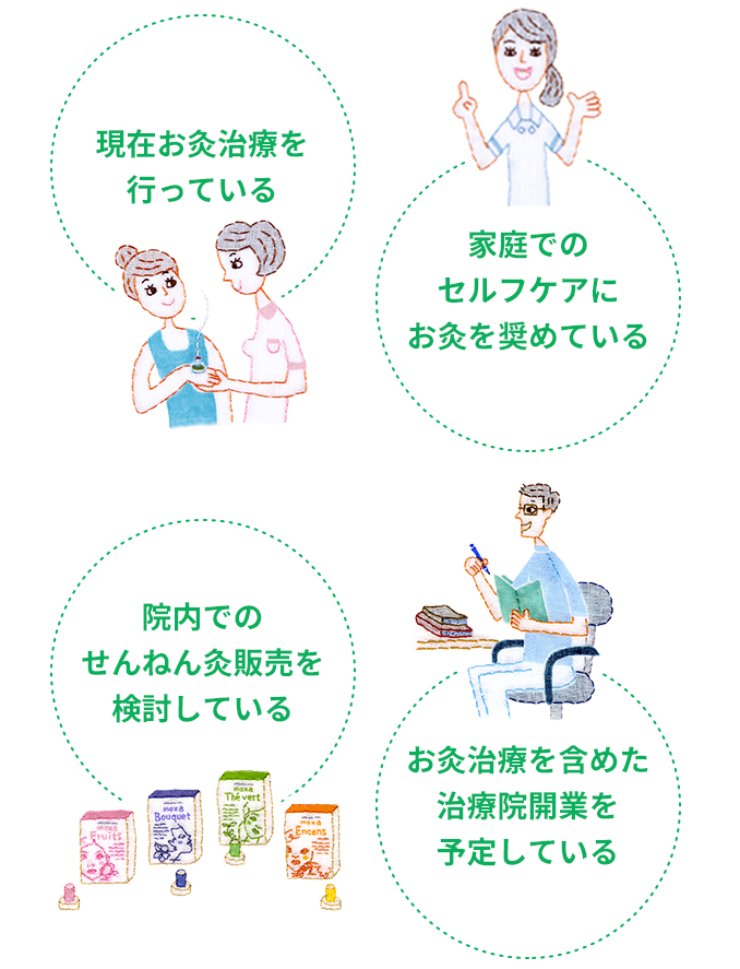 現在お灸治療を行っている 家庭でのセルフケアにお灸を奨めている 院内でのせんねん灸販売を検討している お灸治療を含めた治療院開業を予定している