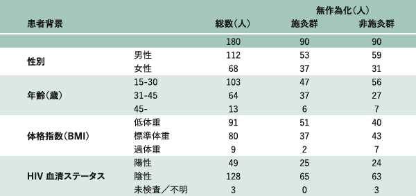 患者背景