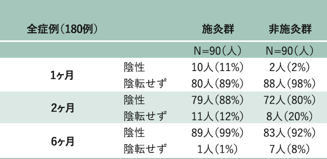 全症例（180例）