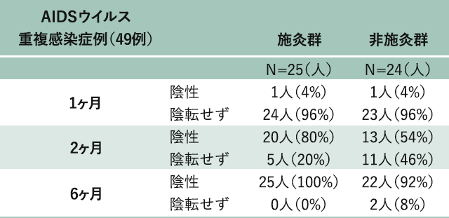 AIDSウイルス 重複感染症例（49例）