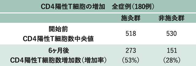 CD４陽性T細胞の増加　全症例（180例）