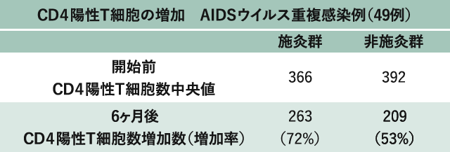 CD４陽性T細胞の増加　AIDSウイルス重複感染例（49例）